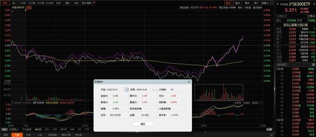 四只沪深300ETF全线翻红 合计成交超130亿元