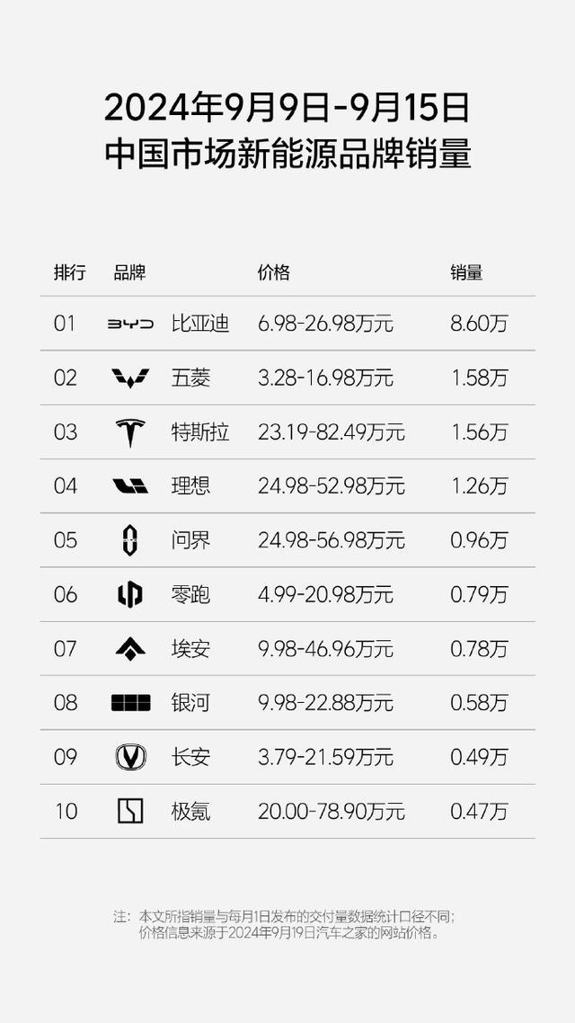 理想周销量榜公布，理想依旧保持第一，小鹏周销量超越蔚来