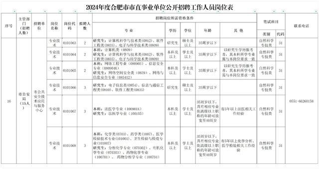 招录事业编制15人！合肥市公安局公开招聘