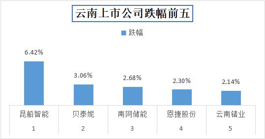 今日收盘，云南17家上市公司股价上涨