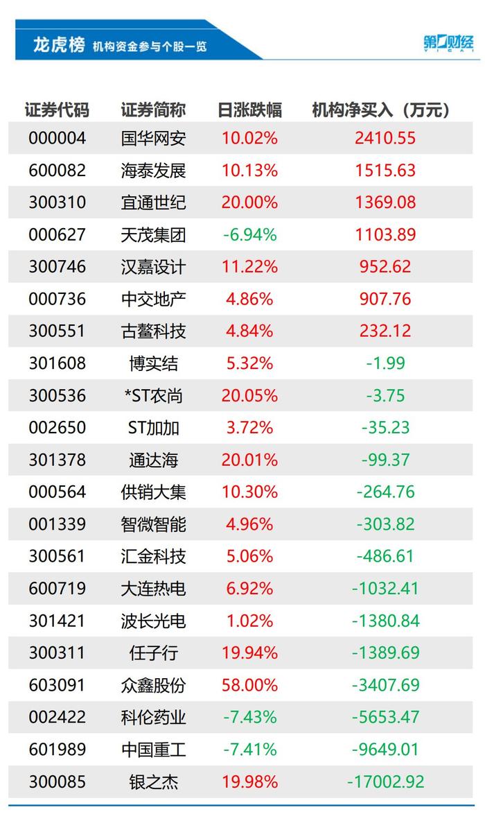 机构今日买入这7股，抛售银之杰1.7亿元丨龙虎榜