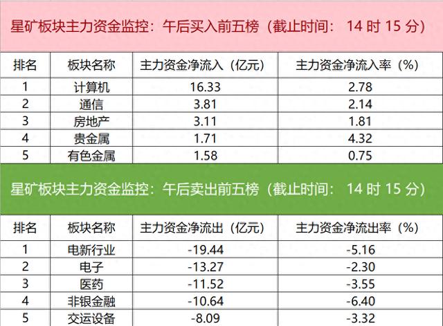 主力资金监控：电新行业净流出超19亿元