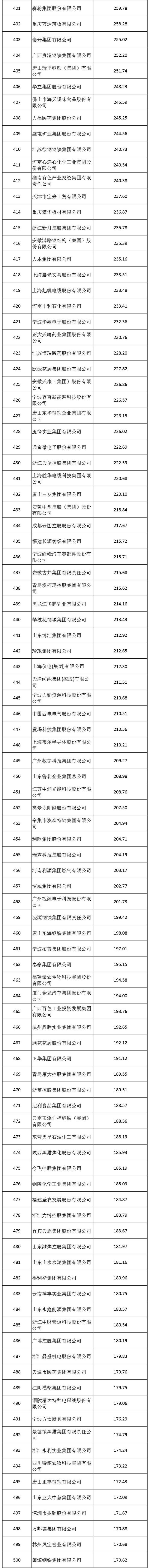 刚刚，500强榜单发布！安徽这些企业入选