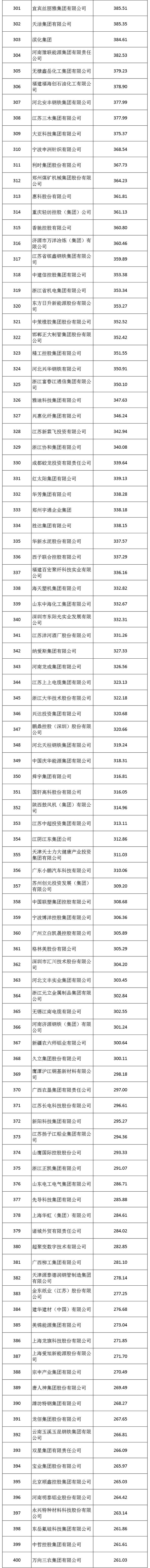 刚刚，500强榜单发布！安徽这些企业入选