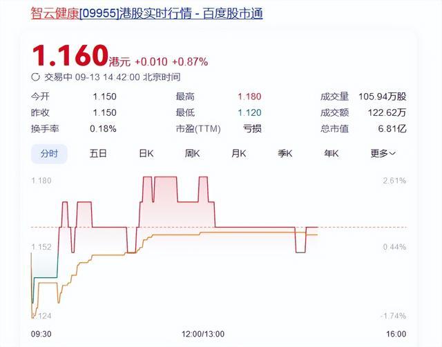 智云健康上半年持续亏损 两年半归母净利亏超21亿 CEO匡明压力大吗