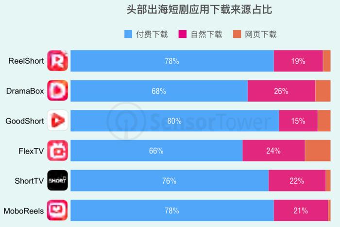 半年收入超10亿、单月内购1.6亿，短剧出海高歌猛进