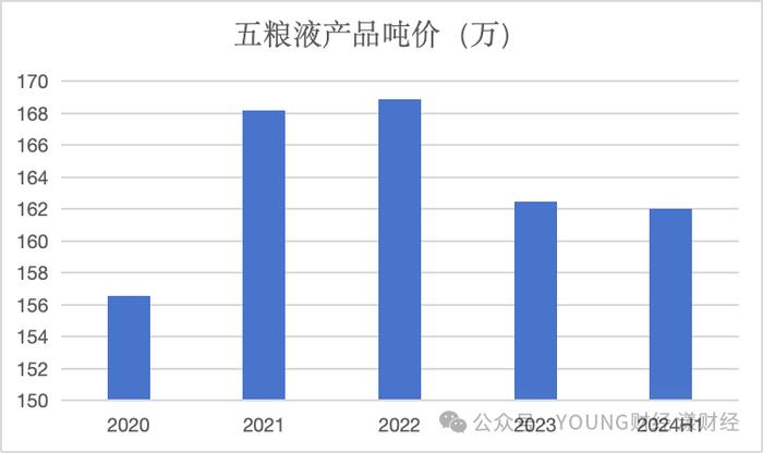 五粮液，白酒老二的地位很舒服