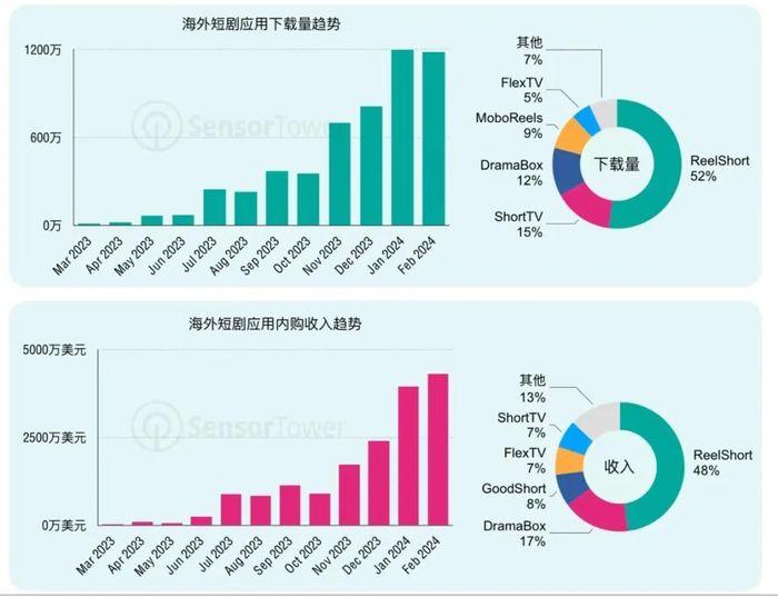 半年收入超10亿、单月内购1.6亿，短剧出海高歌猛进