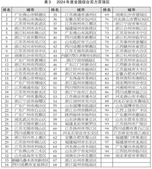 顺德、南海稳居前两名！2024最新百强区排名出炉，佛山五区均上榜！