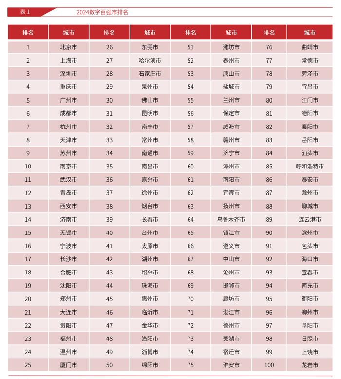 2024数字百强市发布：重庆跻身前五 阜阳、海口等新上榜