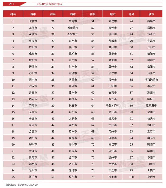 数字城市百强：鲁苏粤领先，三省份入围城市数量占全国37%