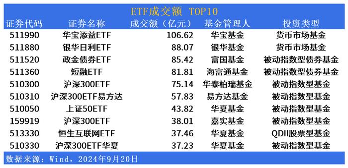 ETF市场日报 | 黄金产业相关ETF领涨！沪深300ETF午后再放量