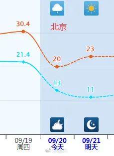 天气｜气温跳水！一夜入秋！周末气温依旧低迷