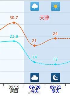 天气｜气温跳水！一夜入秋！周末气温依旧低迷