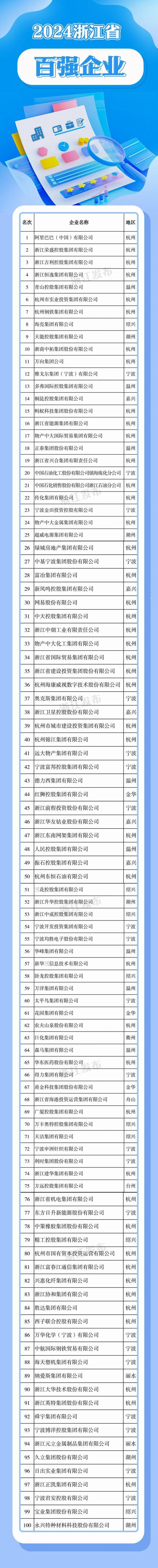 杭州-4，宁波+4：这些企业入围2024年度浙江百强企业榜