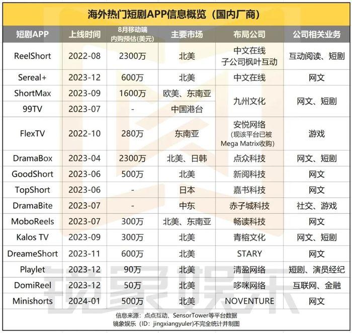 半年收入超10亿、单月内购1.6亿，短剧出海高歌猛进