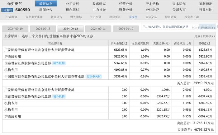 国企改革概念保变电气13天9板，公司提示可能存在炒作风险，近期谁在买卖？