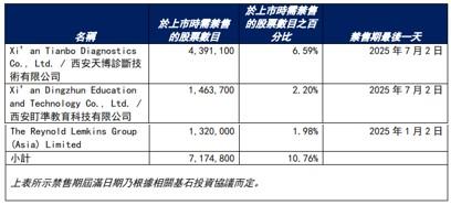 破发后暴涨5倍再回吐，经发物业（01354）基石解禁未至股价先“退潮”？