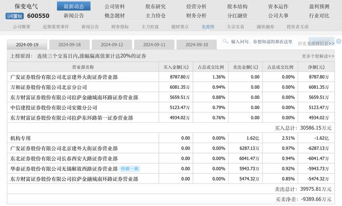 国企改革概念保变电气13天9板，公司提示可能存在炒作风险，近期谁在买卖？