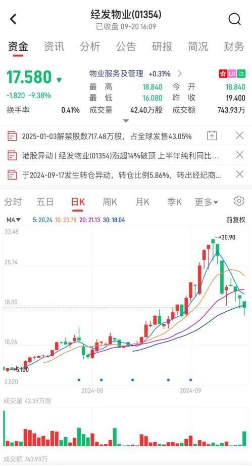 破发后暴涨5倍再回吐，经发物业（01354）基石解禁未至股价先“退潮”？