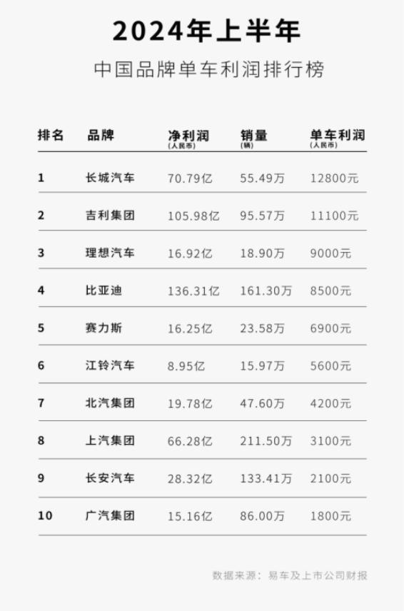 一台车才赚八千元，研发投入行业第一，难怪它能把合资车价格打下来