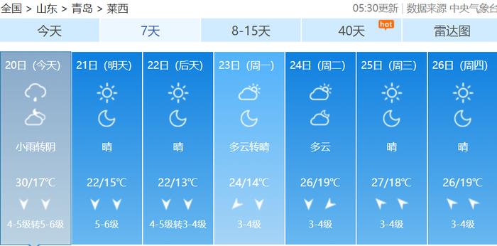 最低13℃！降温啦！青岛最新预报→