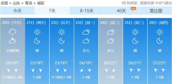 最低13℃！降温啦！青岛最新预报→