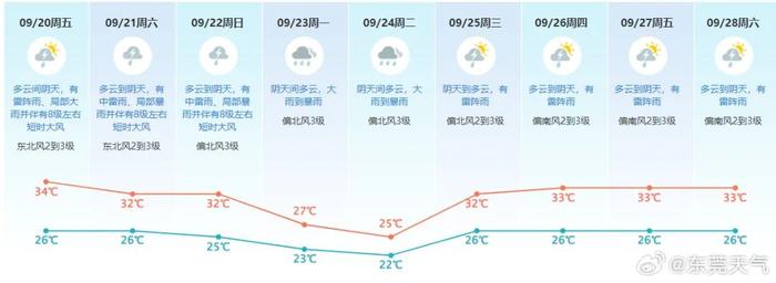 立秋首场冷空气来袭！东莞雷雨+8级大风！最低温降至22℃！