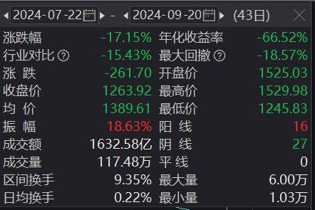 贵州茅台拟以30亿元至60亿元回购股份，回购价格不超过1795.78元/股