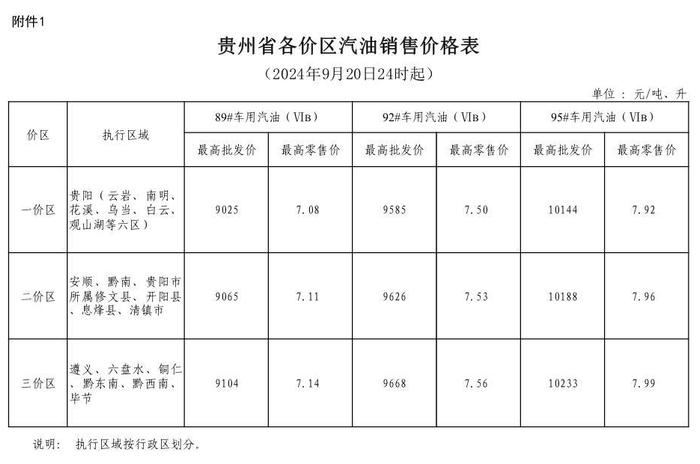 今晚，油价下调！贵州各地油价速看！