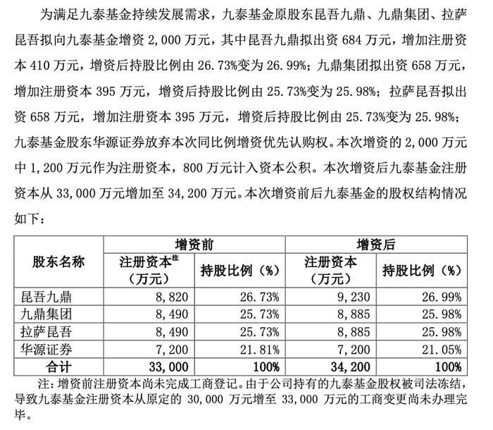 连亏两年、注销分公司、下架App后，九泰基金再获股东“补血”2000万