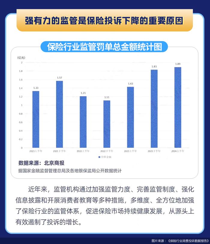 报告：在金融行业中，保险行业的投诉占比总体呈下降趋势