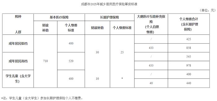 最新！成都2025年城乡居民医保筹资标准出炉！