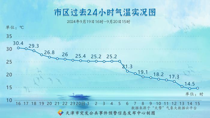 天气｜气温跳水！一夜入秋！周末气温依旧低迷