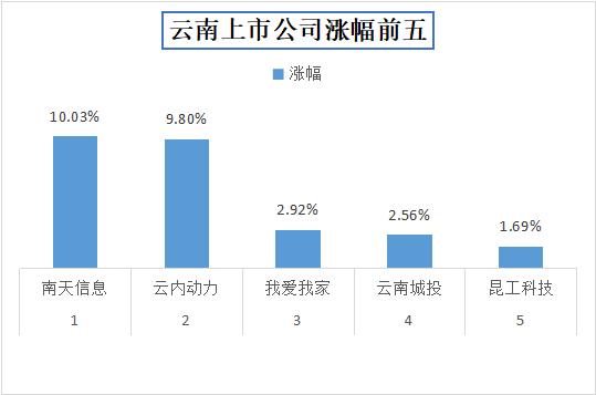 今日收盘，云南17家上市公司股价上涨