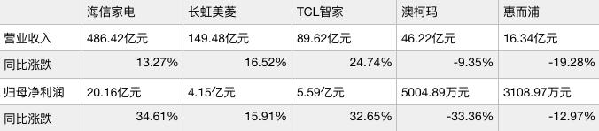 白电上半年营收增速放缓 以旧换新能否带动行业向上