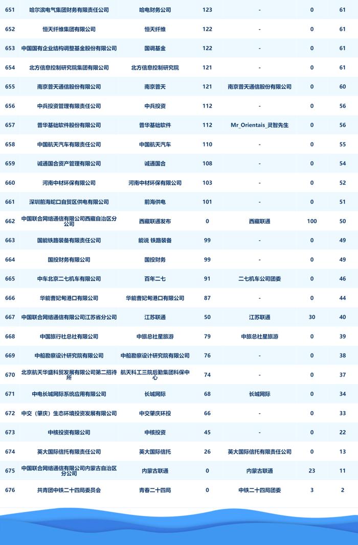 央企二级账号新媒体指数月度发布（2024年8月）