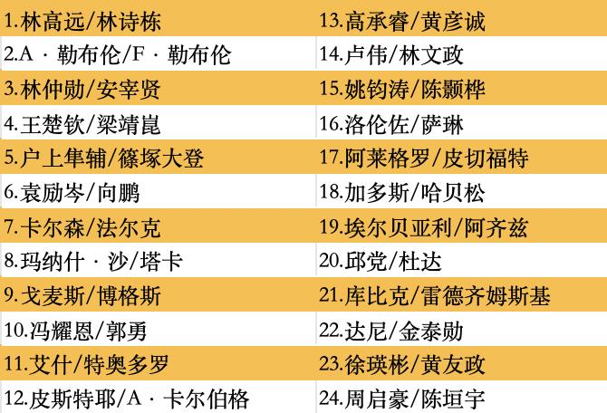 最新公布！马龙、孙颖莎、王楚钦等在列