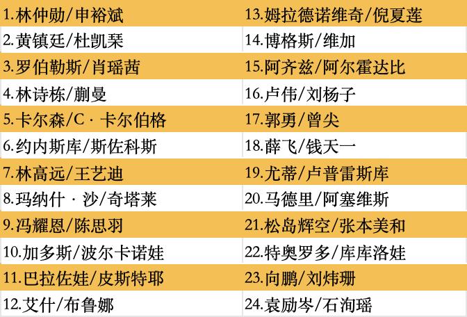 最新公布！马龙、孙颖莎、王楚钦等在列