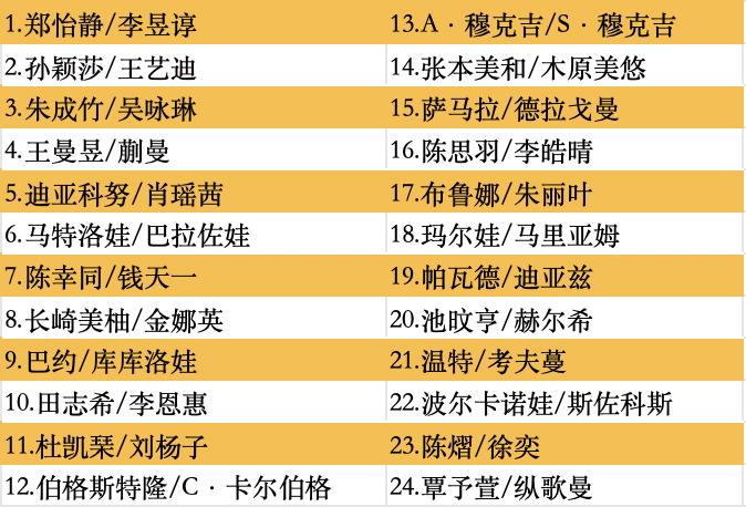 最新公布！马龙、孙颖莎、王楚钦等在列