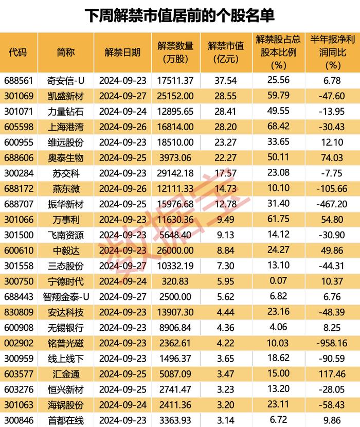 华为引望太抢手！自筹115亿现金，赛力斯拟大手笔收购，华为轮值董事长这么看！下周这些个股解禁压力较大