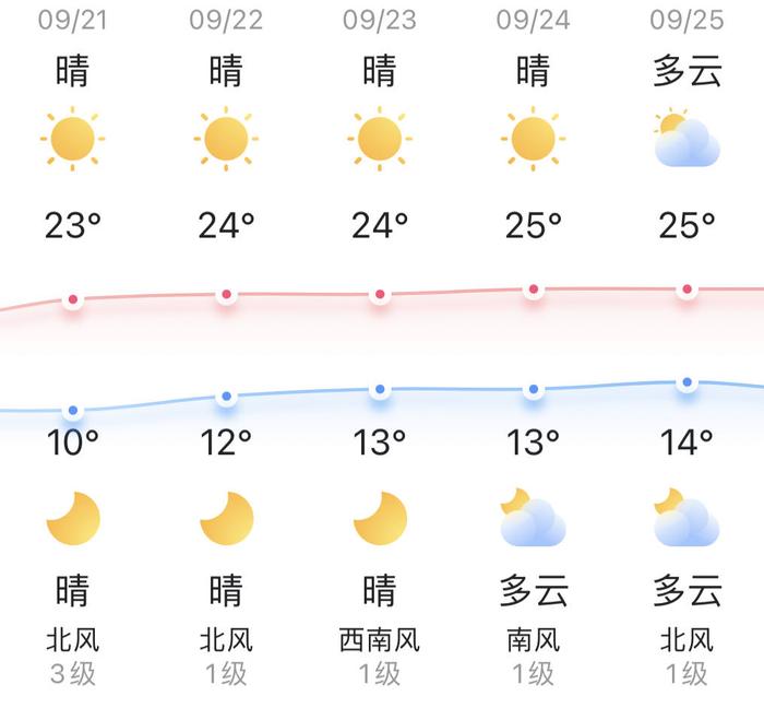 知晓｜10~23℃，2023年度，专项附加扣除人均减税超1000元！铁路重点旅客运输服务新规实施！