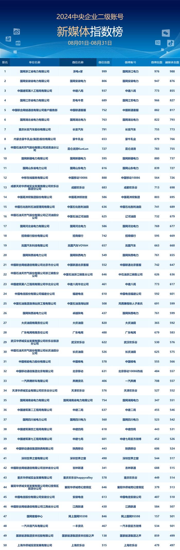 央企二级账号新媒体指数月度发布（2024年8月）