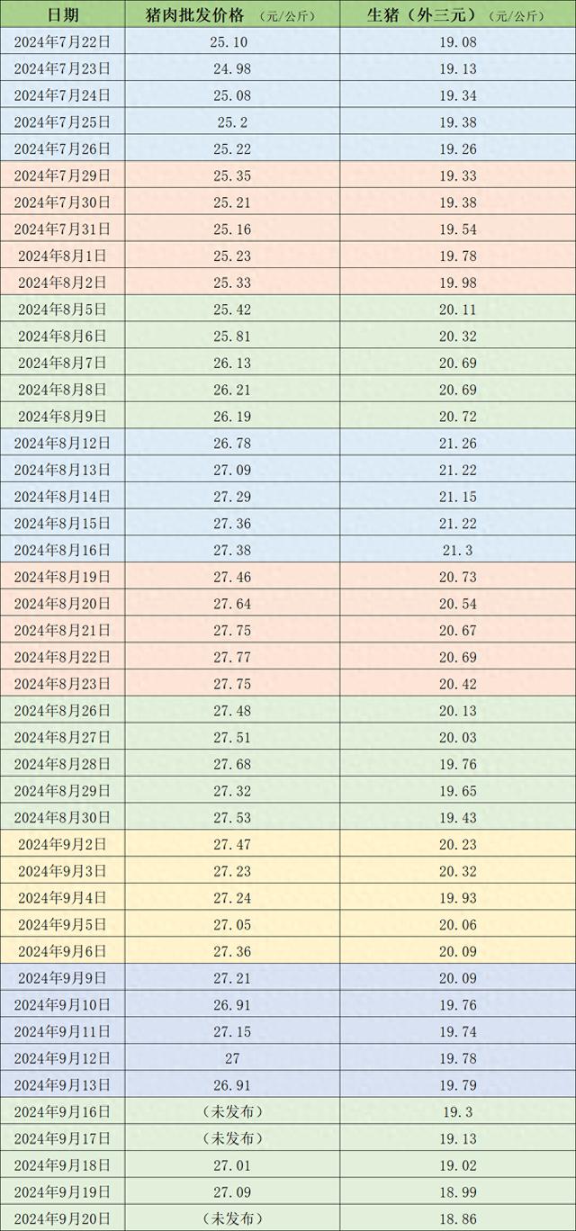 价格周报｜本周生猪均价环比跌超3%，中秋节后需求缩水