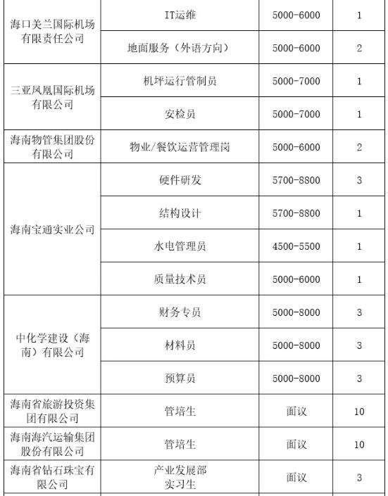 多个岗位月薪超1万！海南将举办国企专场招聘会→