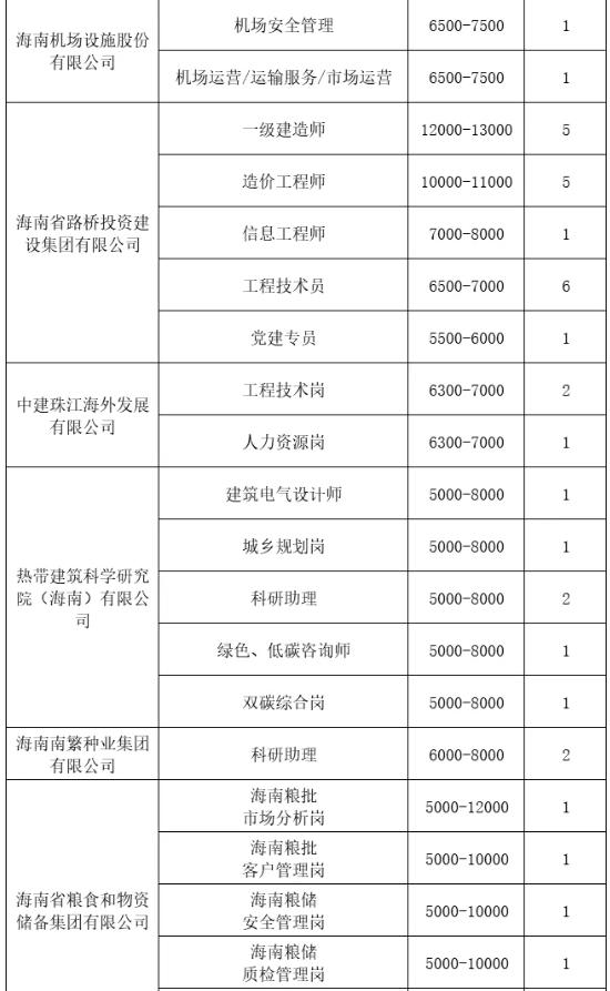 多个岗位月薪超1万！海南将举办国企专场招聘会→