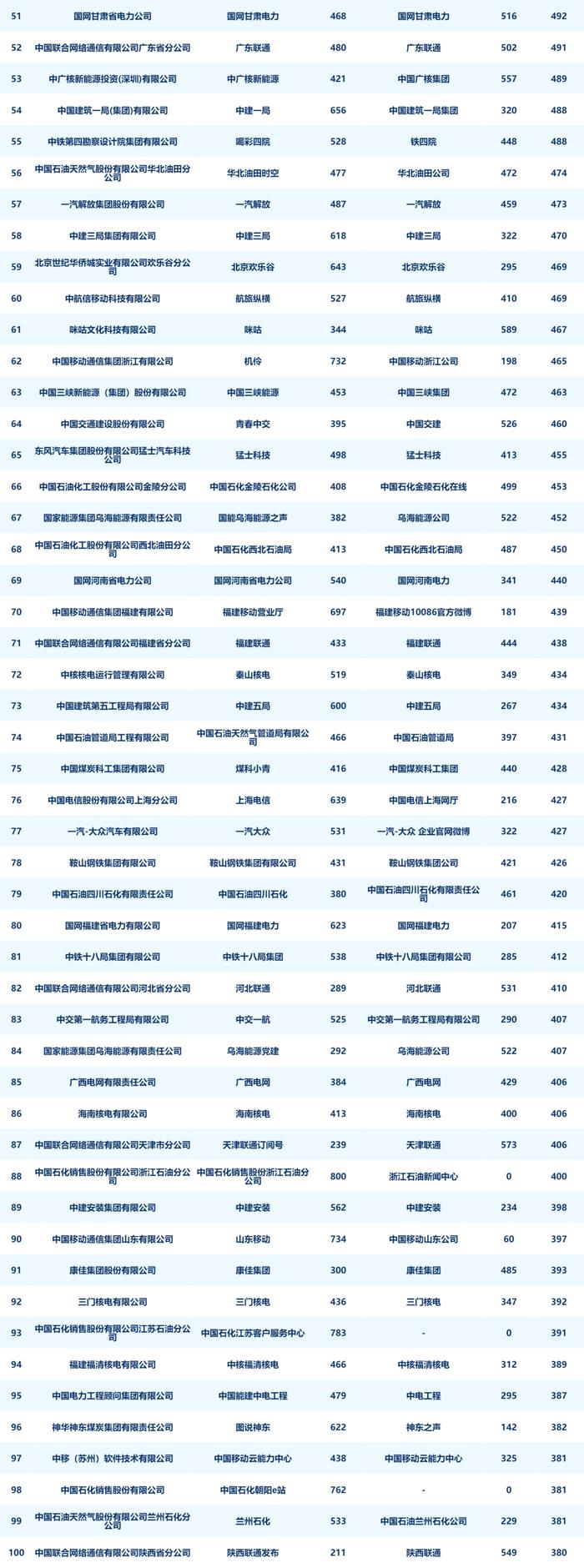 央企二级账号新媒体指数月度发布（2024年8月）