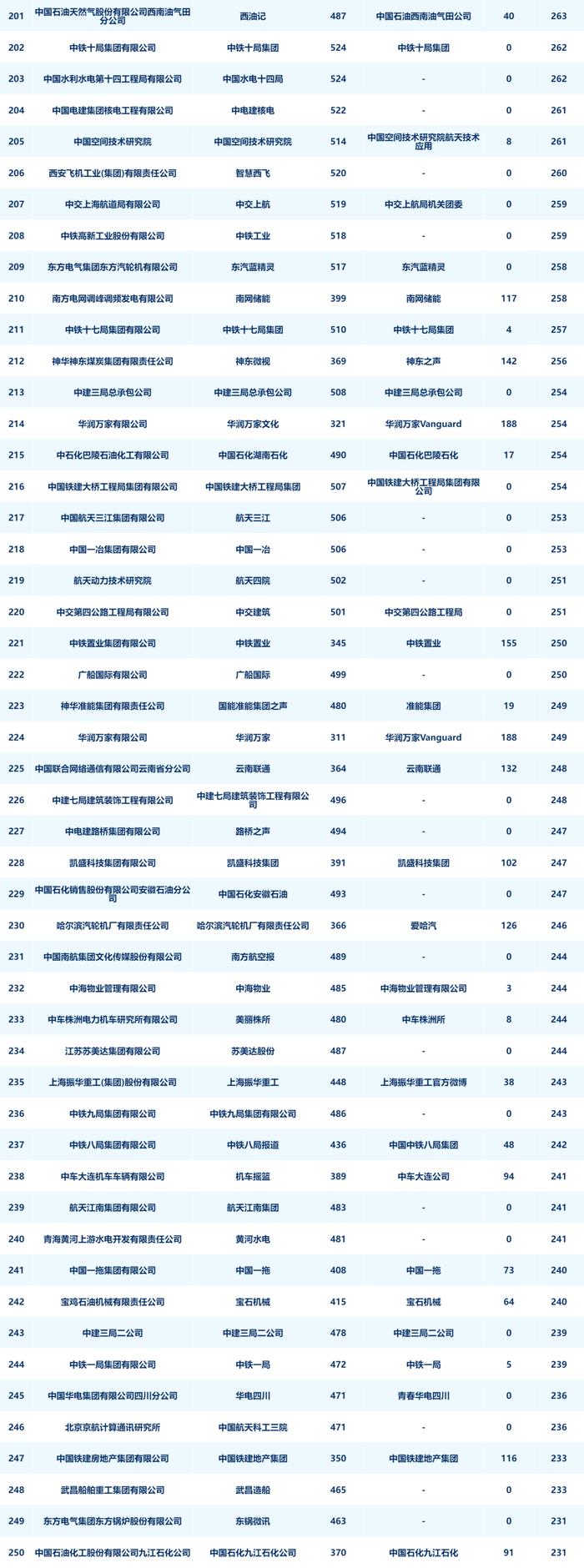 央企二级账号新媒体指数月度发布（2024年8月）