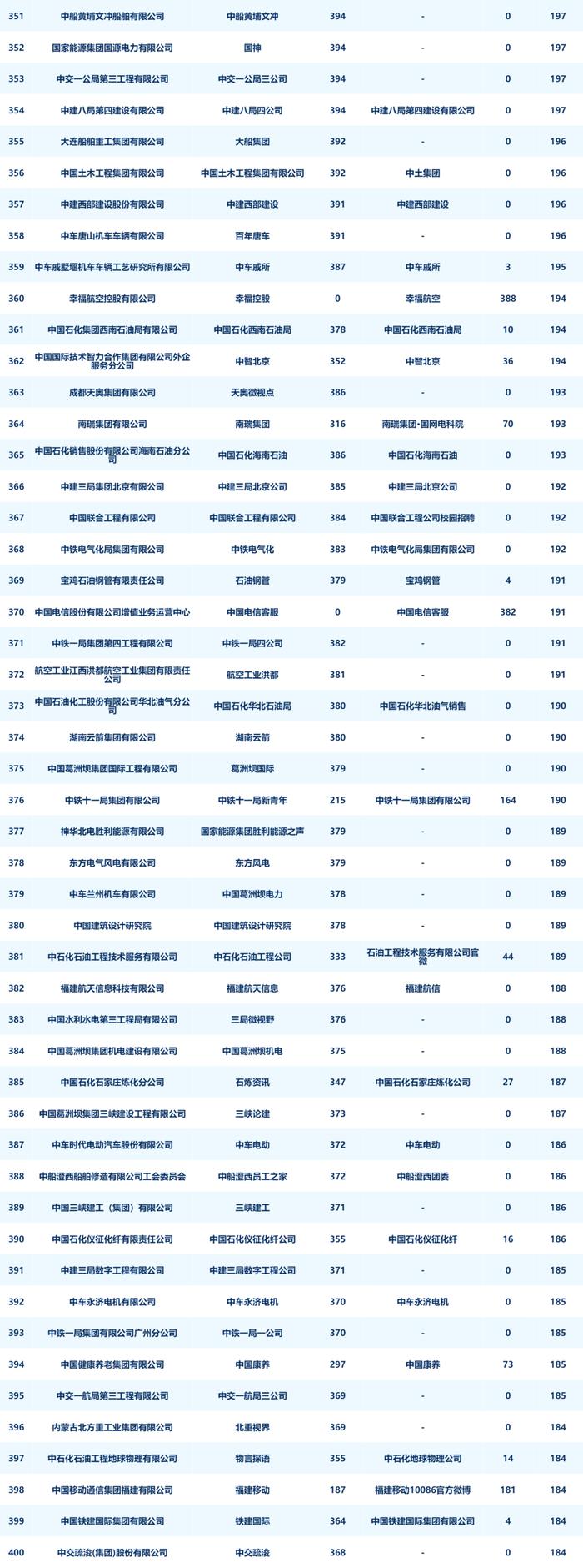 央企二级账号新媒体指数月度发布（2024年8月）