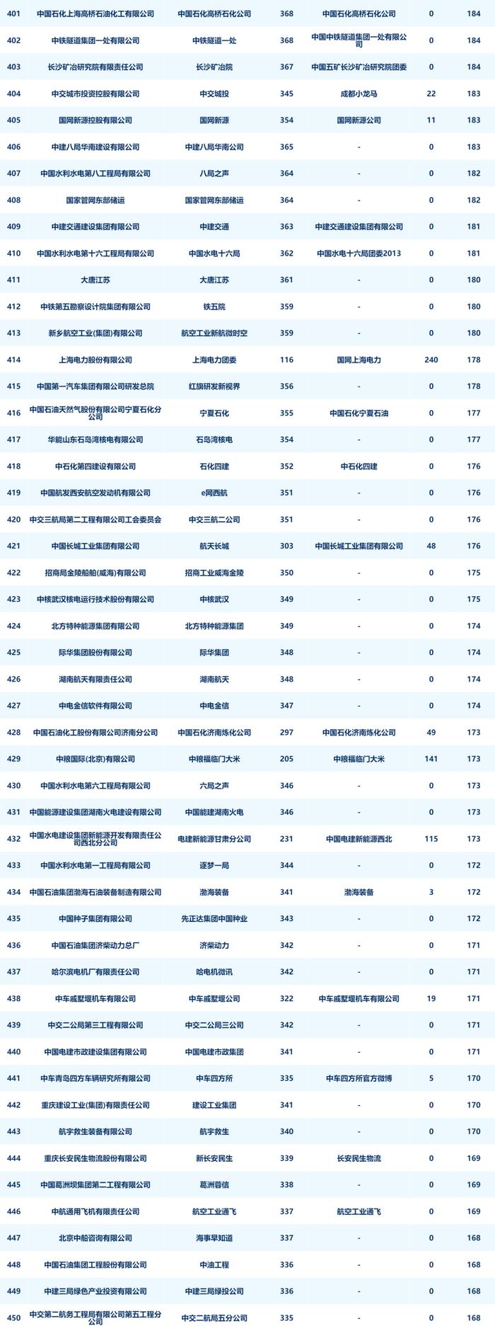 央企二级账号新媒体指数月度发布（2024年8月）